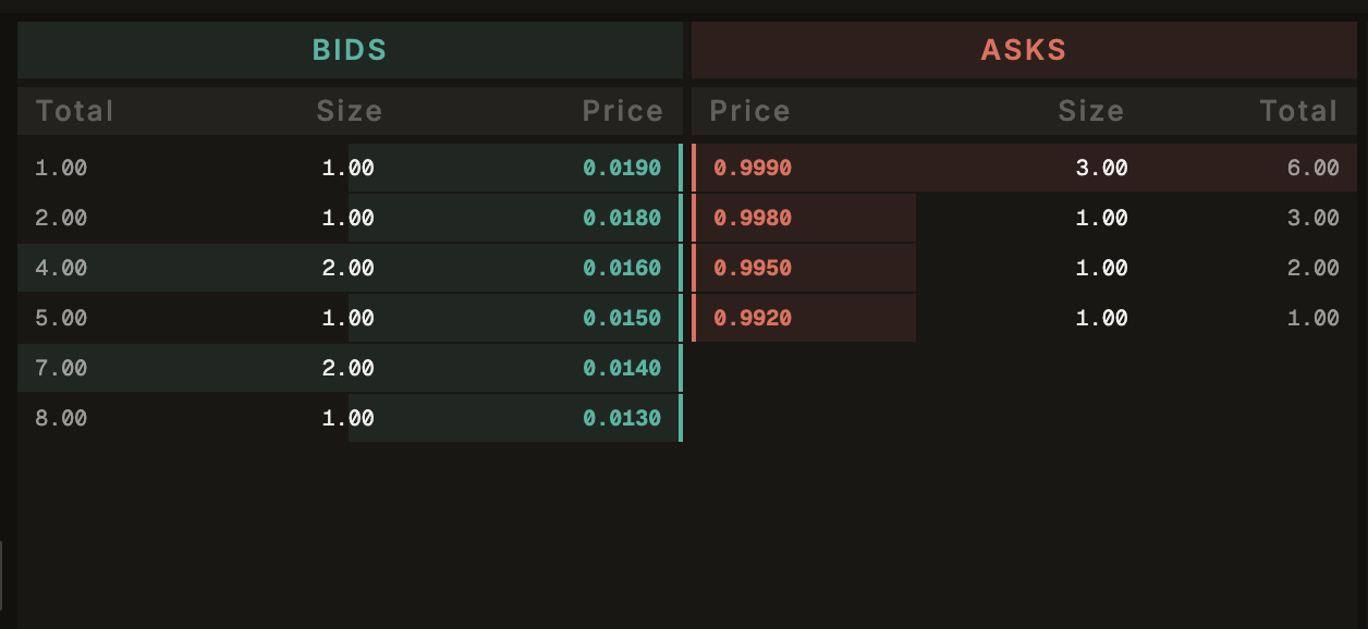 Diagram showing annotated screenshot of the order book showing asks on top (red), spread in the middle, and bids on bottom (green).