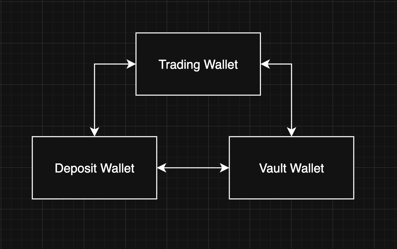 Diagram showing three boxes: Deposit Wallet, Trading Wallet, and Vault Wallet with arrows showing transfer flow.